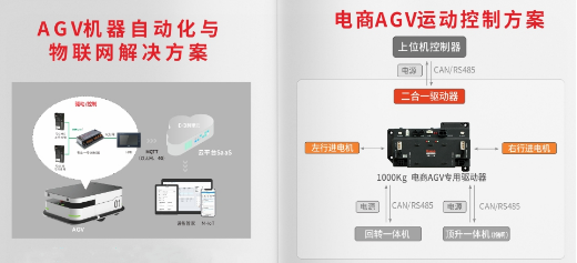 AGV控制, AGV解決方案, AGV運動控制器, 低壓伺服驅(qū)動器, 一體化伺服電機